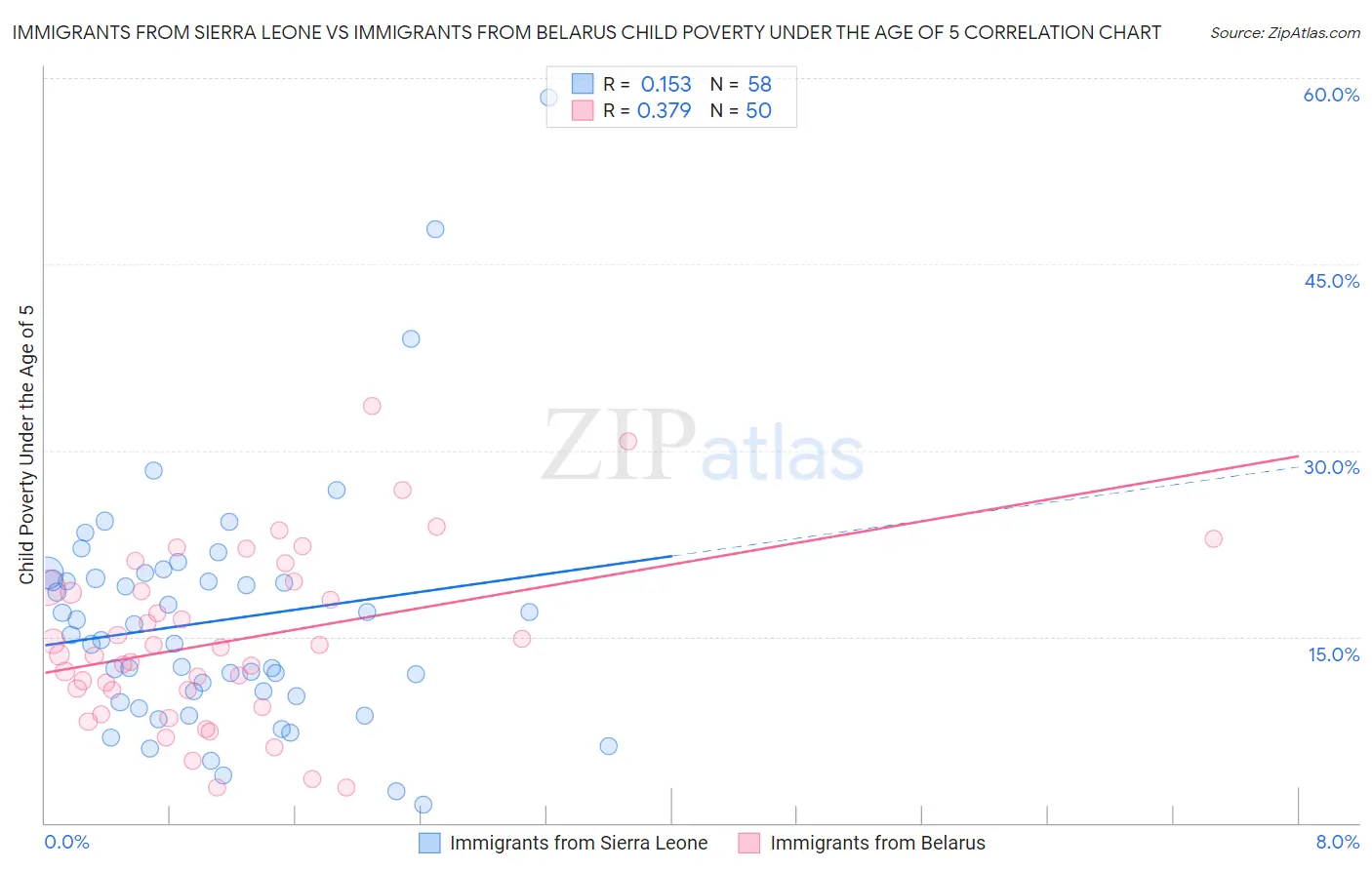 Immigrants from Sierra Leone vs Immigrants from Belarus Child Poverty Under the Age of 5