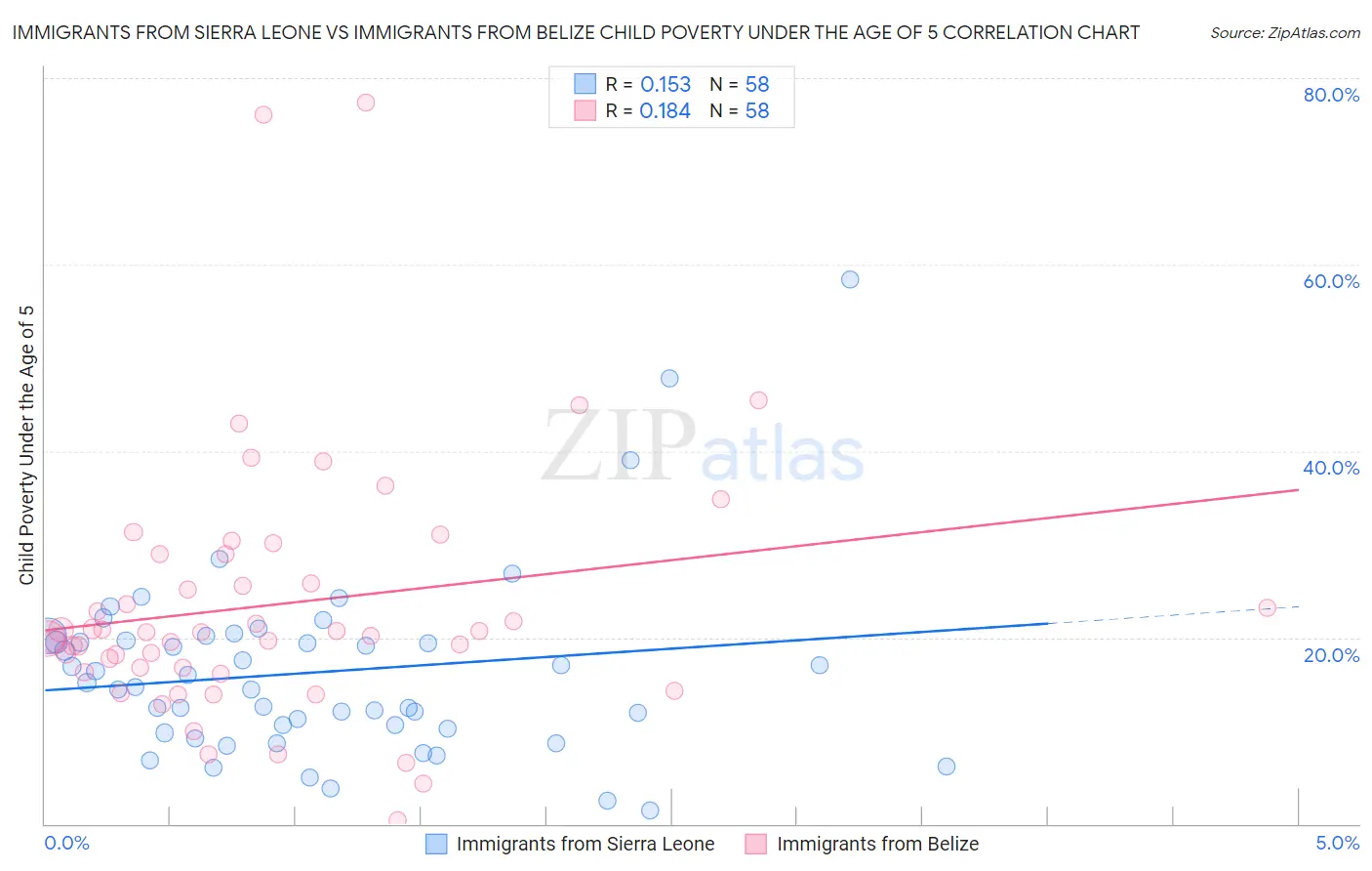 Immigrants from Sierra Leone vs Immigrants from Belize Child Poverty Under the Age of 5