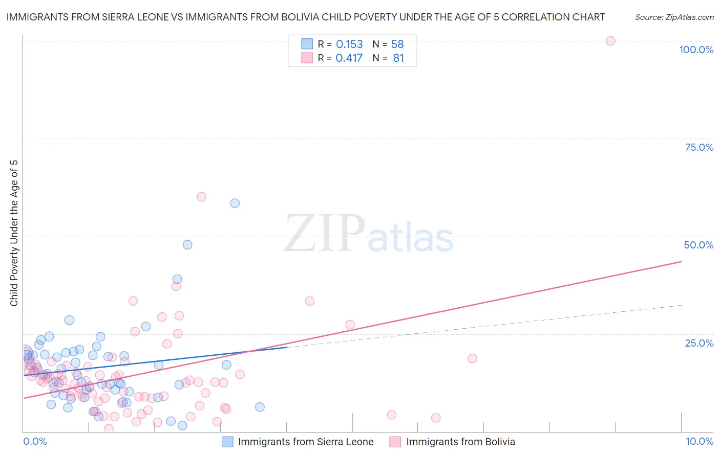 Immigrants from Sierra Leone vs Immigrants from Bolivia Child Poverty Under the Age of 5