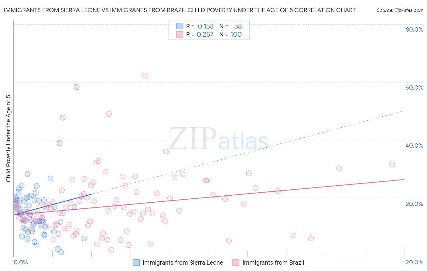 Immigrants from Sierra Leone vs Immigrants from Brazil Child Poverty Under the Age of 5