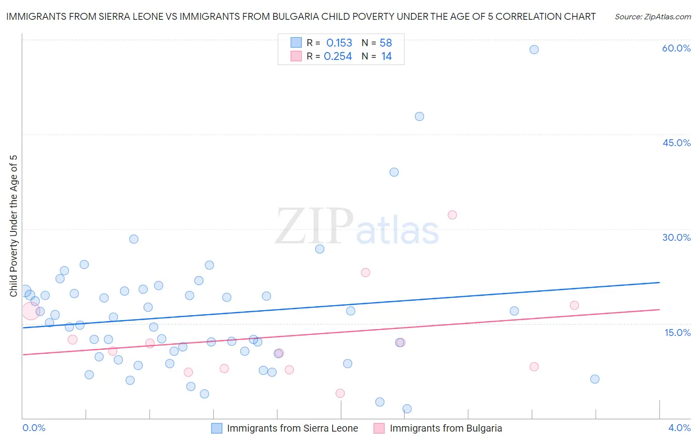 Immigrants from Sierra Leone vs Immigrants from Bulgaria Child Poverty Under the Age of 5