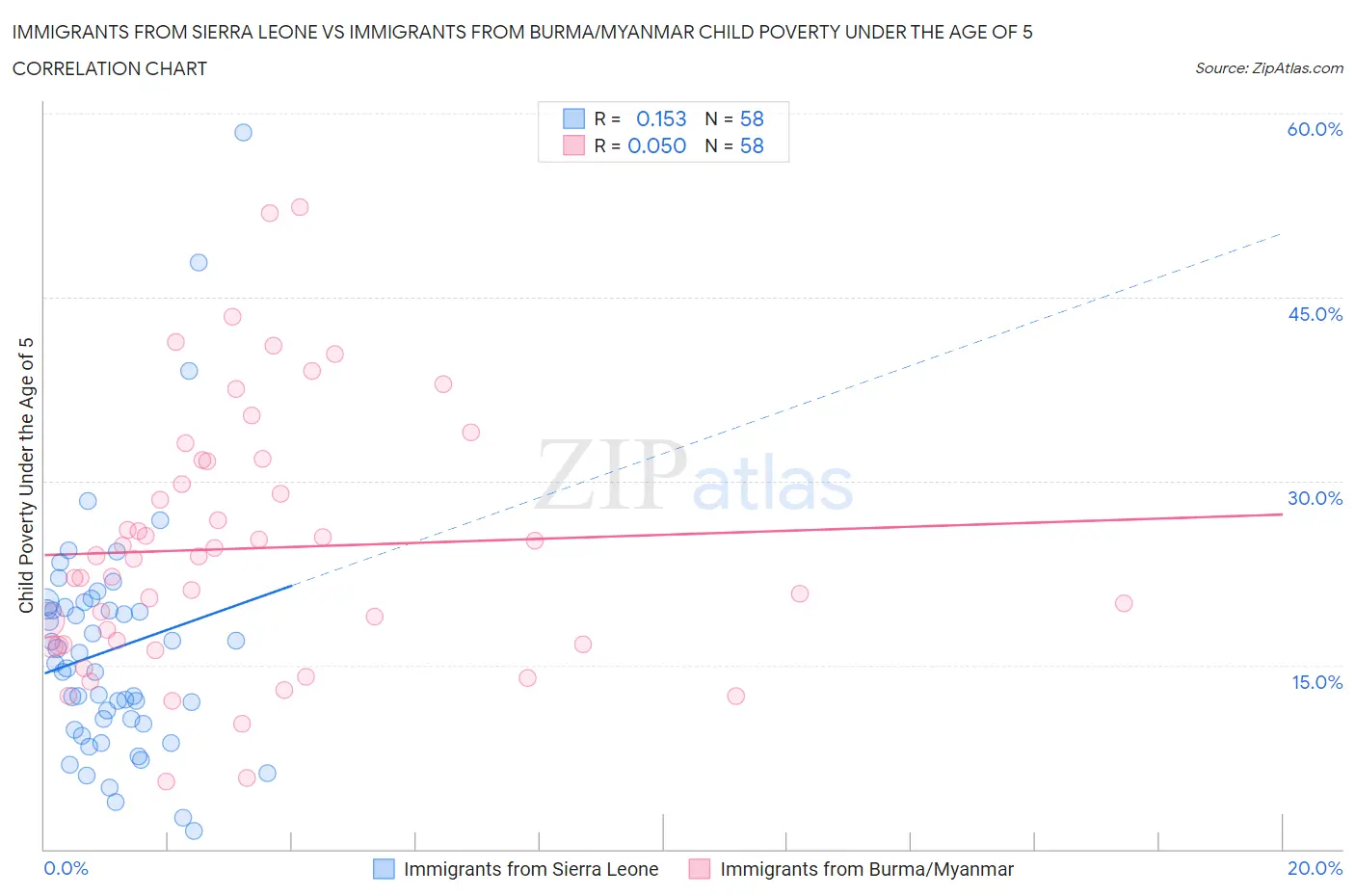 Immigrants from Sierra Leone vs Immigrants from Burma/Myanmar Child Poverty Under the Age of 5