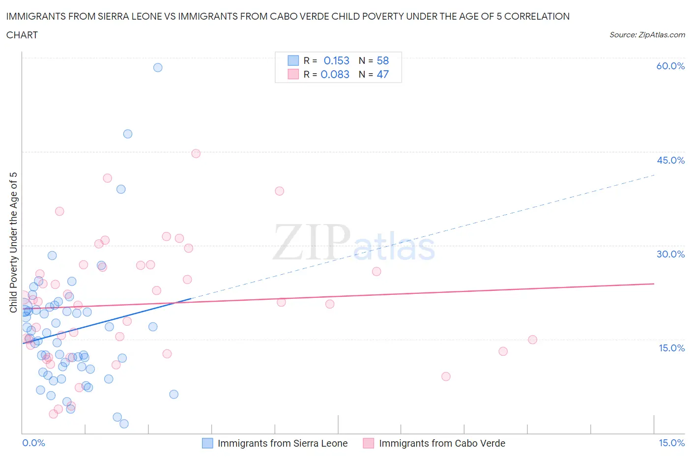 Immigrants from Sierra Leone vs Immigrants from Cabo Verde Child Poverty Under the Age of 5