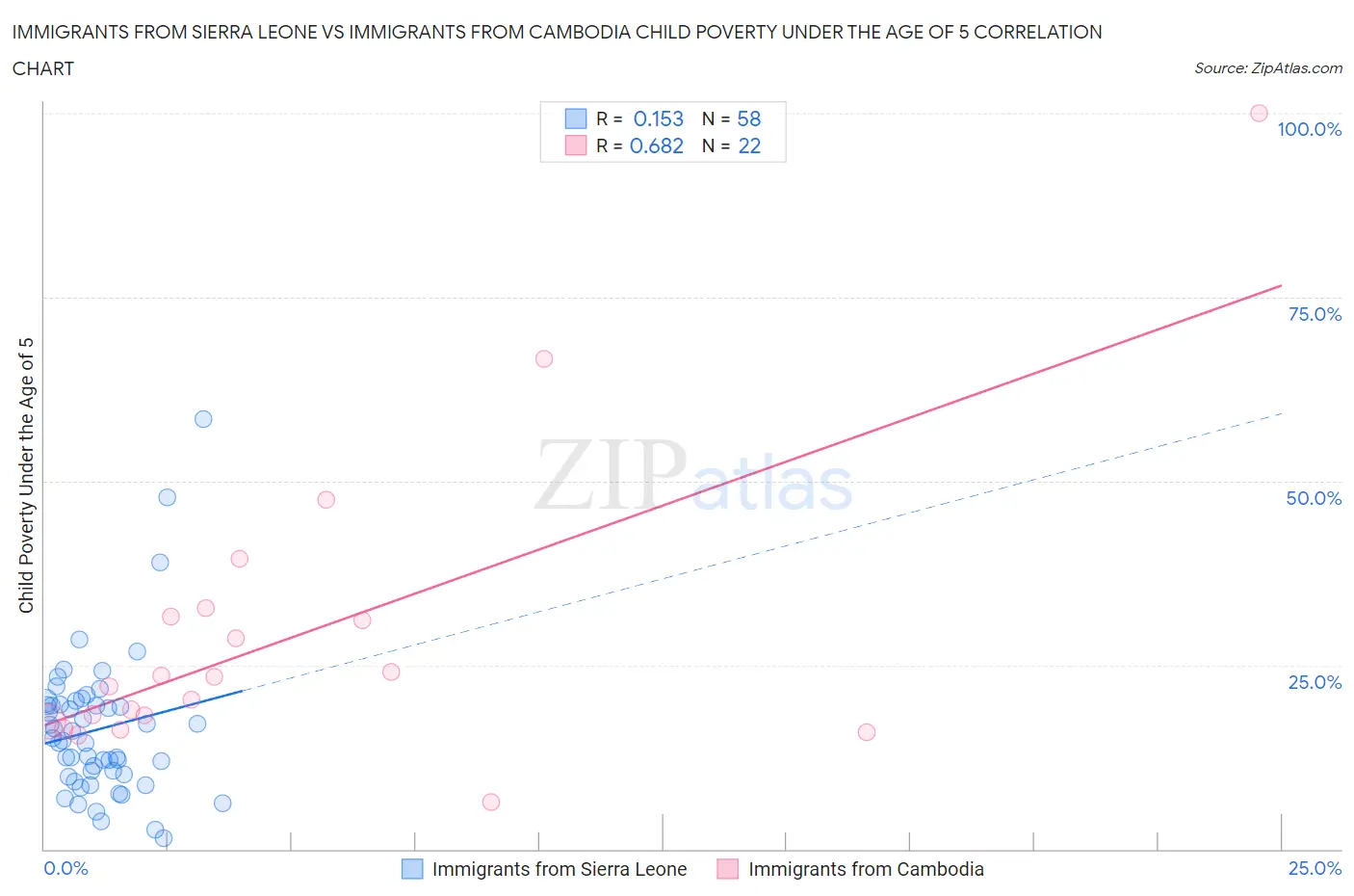 Immigrants from Sierra Leone vs Immigrants from Cambodia Child Poverty Under the Age of 5