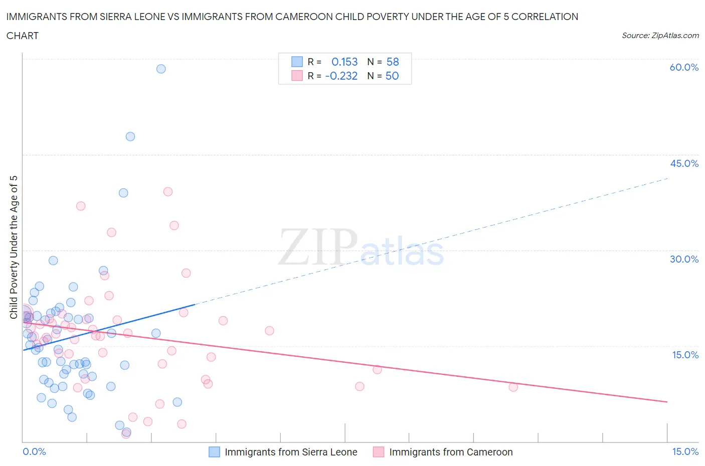 Immigrants from Sierra Leone vs Immigrants from Cameroon Child Poverty Under the Age of 5