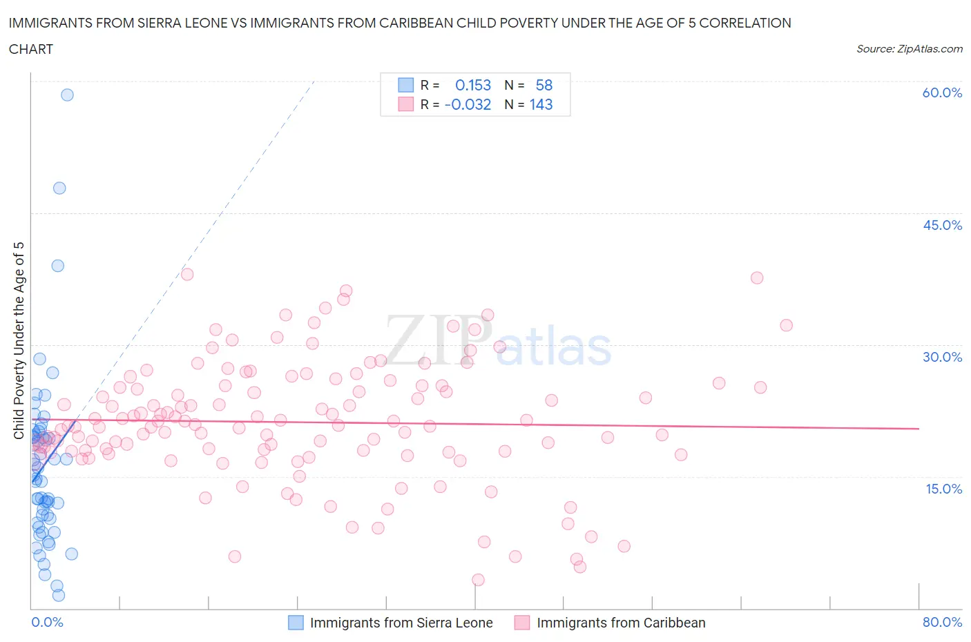 Immigrants from Sierra Leone vs Immigrants from Caribbean Child Poverty Under the Age of 5