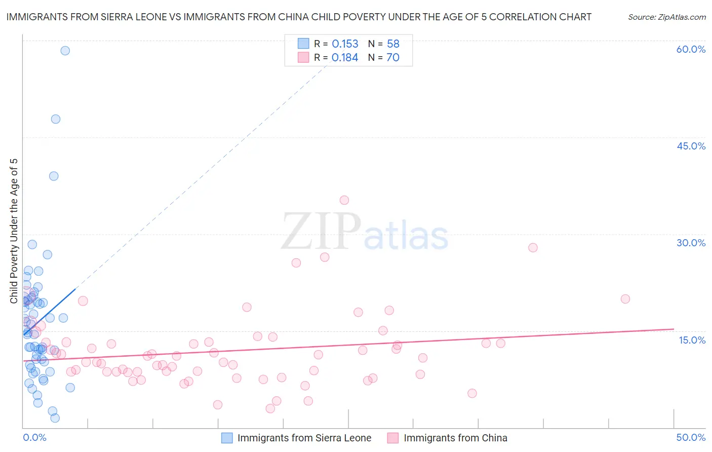 Immigrants from Sierra Leone vs Immigrants from China Child Poverty Under the Age of 5