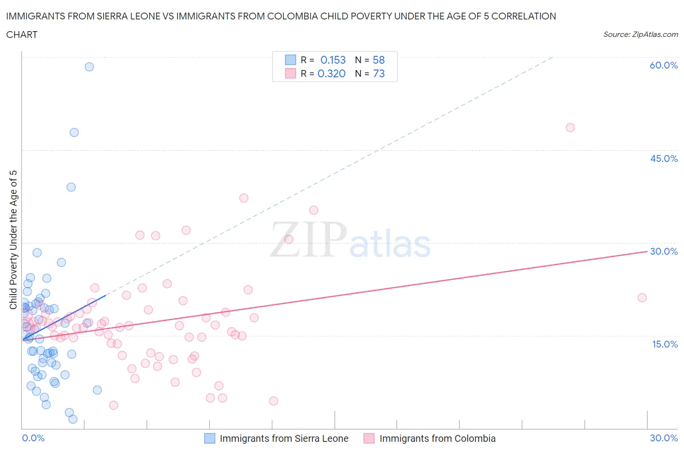 Immigrants from Sierra Leone vs Immigrants from Colombia Child Poverty Under the Age of 5