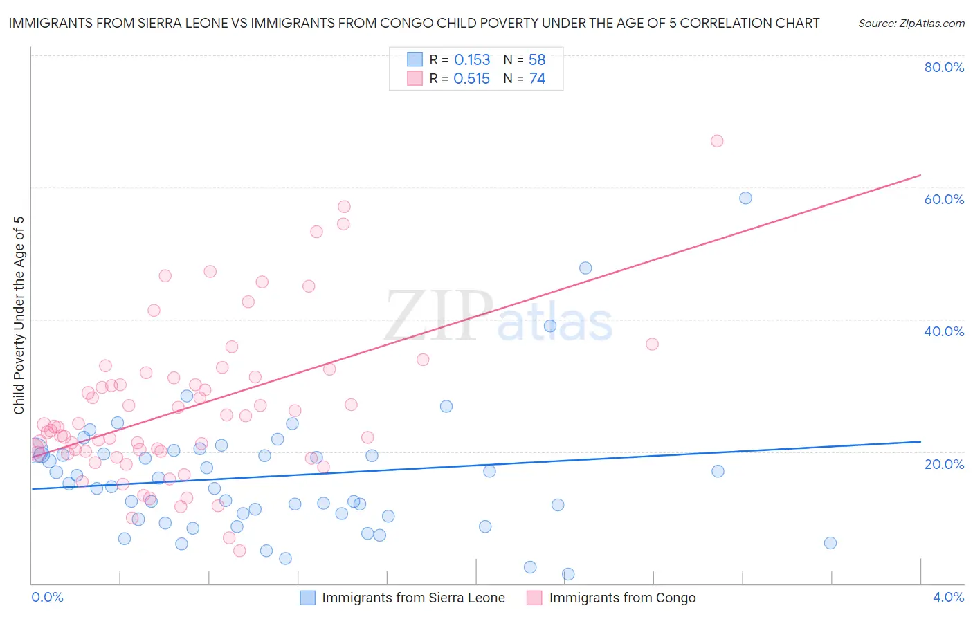 Immigrants from Sierra Leone vs Immigrants from Congo Child Poverty Under the Age of 5