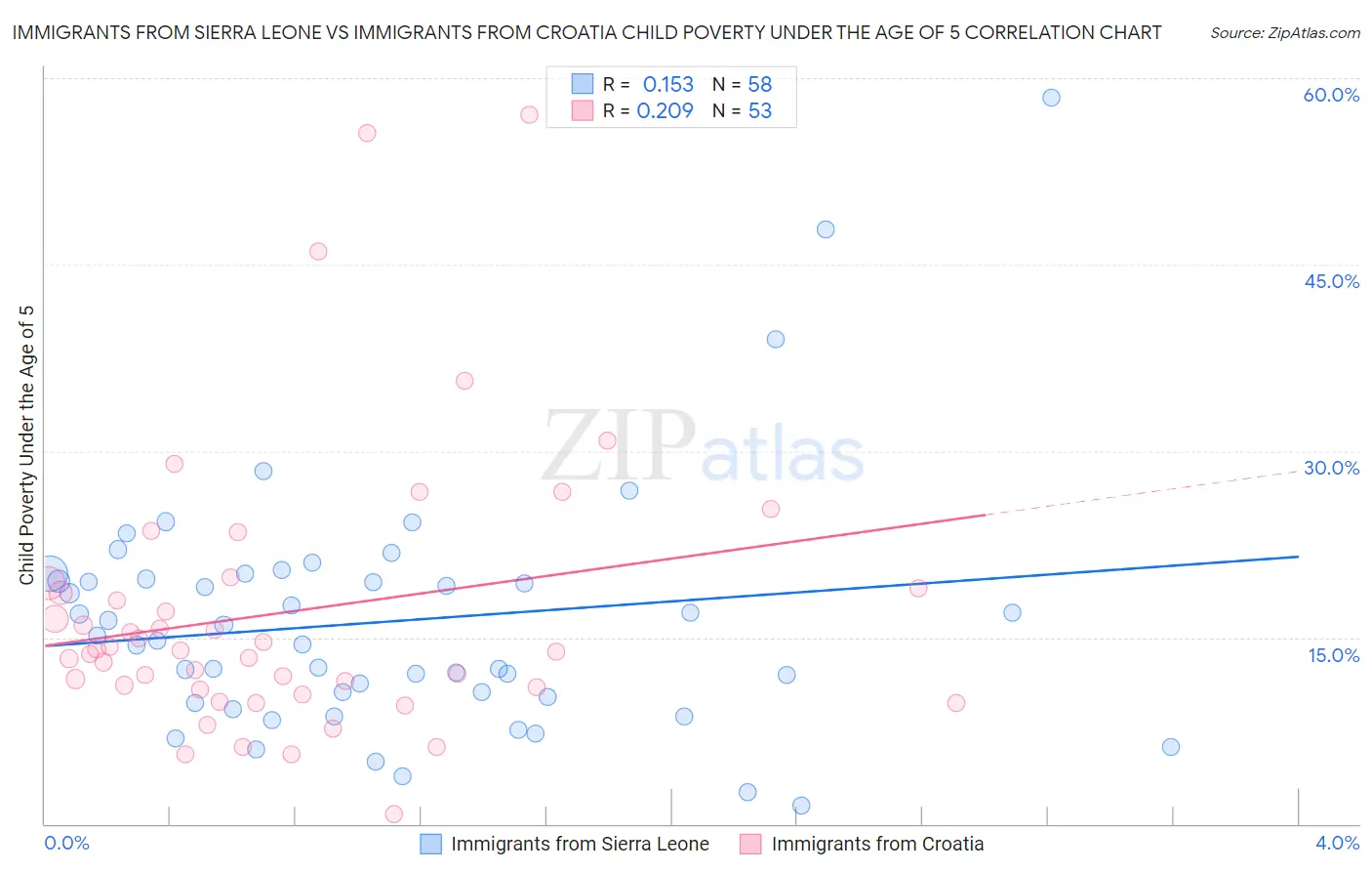 Immigrants from Sierra Leone vs Immigrants from Croatia Child Poverty Under the Age of 5