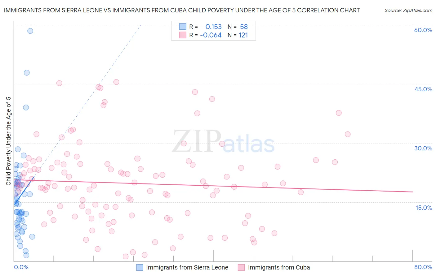 Immigrants from Sierra Leone vs Immigrants from Cuba Child Poverty Under the Age of 5