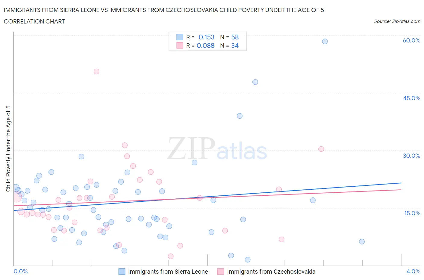 Immigrants from Sierra Leone vs Immigrants from Czechoslovakia Child Poverty Under the Age of 5