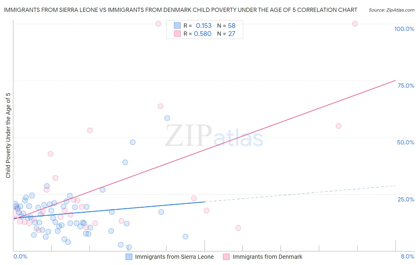 Immigrants from Sierra Leone vs Immigrants from Denmark Child Poverty Under the Age of 5