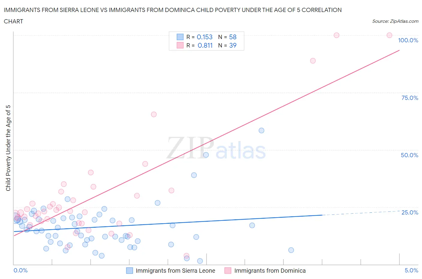 Immigrants from Sierra Leone vs Immigrants from Dominica Child Poverty Under the Age of 5