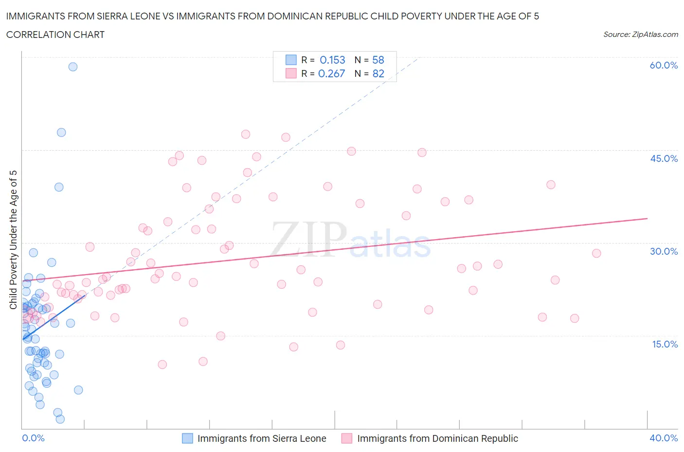 Immigrants from Sierra Leone vs Immigrants from Dominican Republic Child Poverty Under the Age of 5