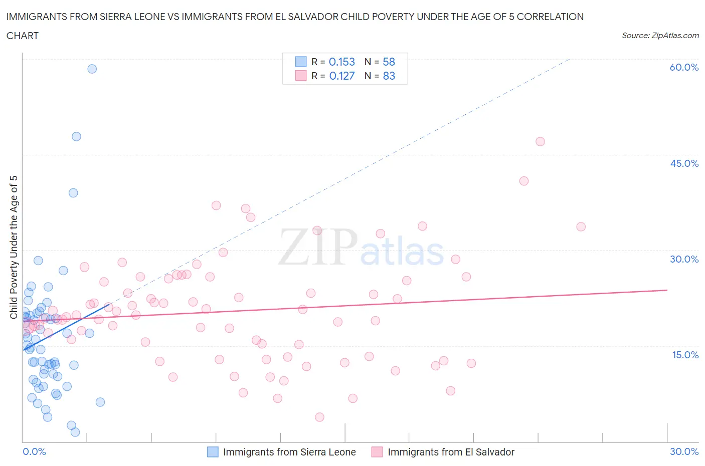 Immigrants from Sierra Leone vs Immigrants from El Salvador Child Poverty Under the Age of 5