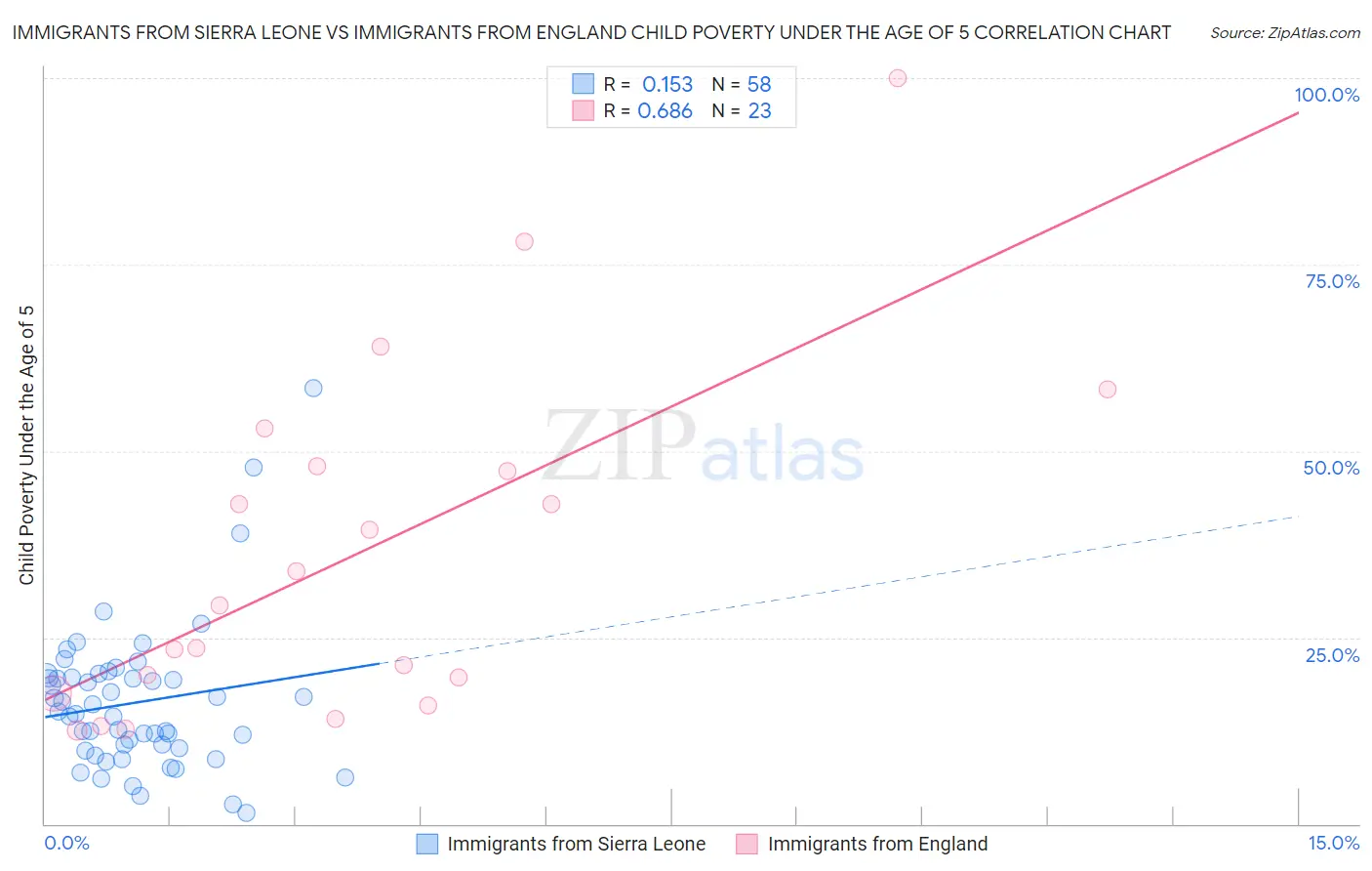 Immigrants from Sierra Leone vs Immigrants from England Child Poverty Under the Age of 5