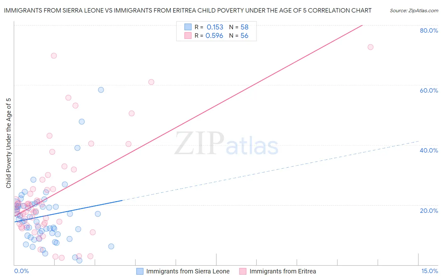 Immigrants from Sierra Leone vs Immigrants from Eritrea Child Poverty Under the Age of 5