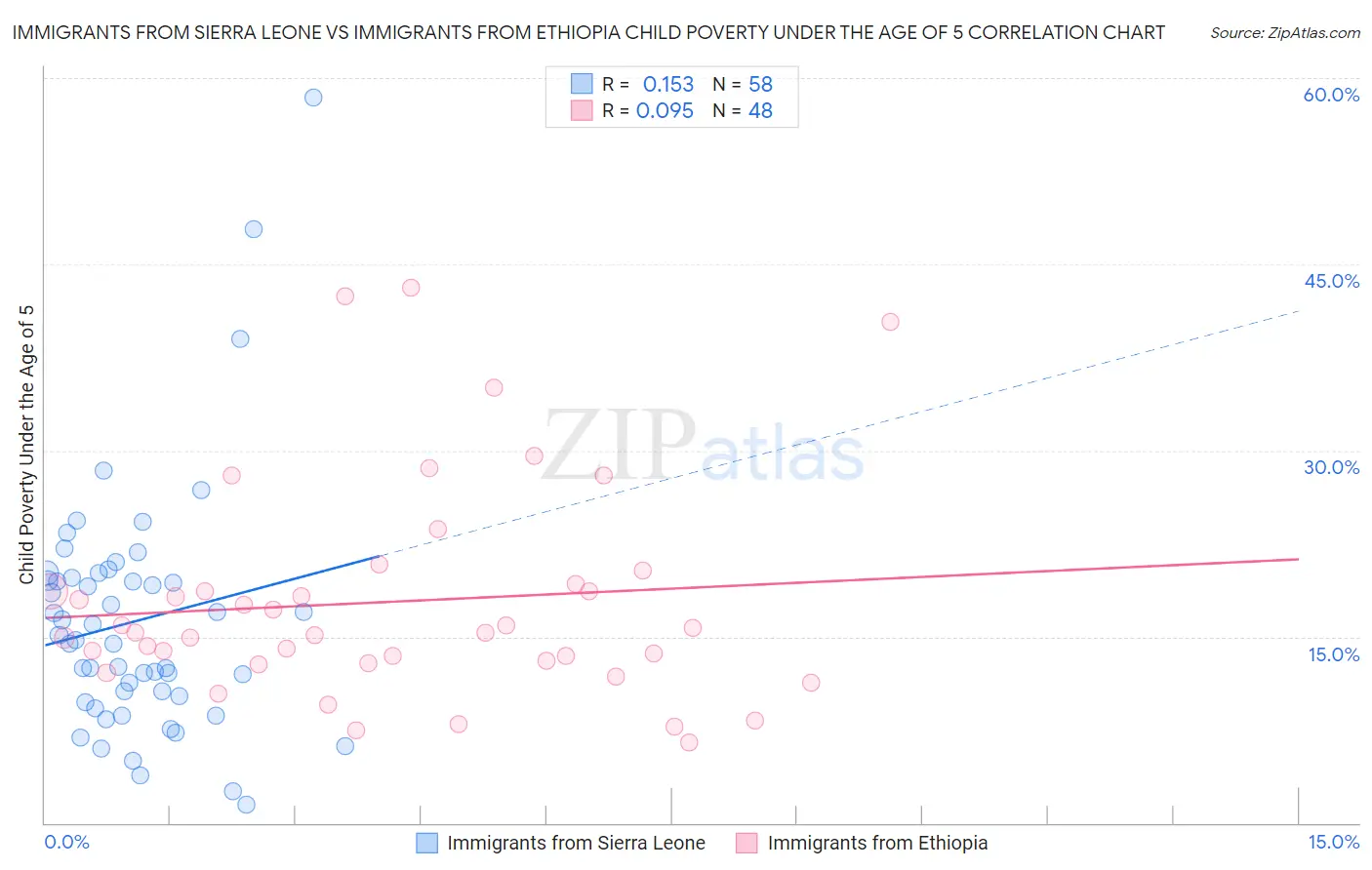 Immigrants from Sierra Leone vs Immigrants from Ethiopia Child Poverty Under the Age of 5