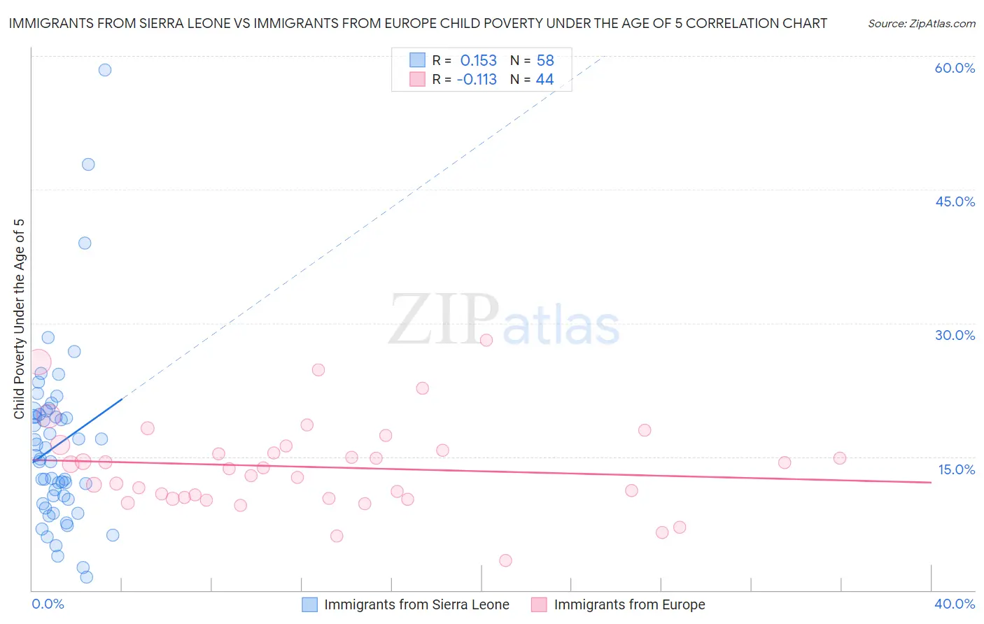 Immigrants from Sierra Leone vs Immigrants from Europe Child Poverty Under the Age of 5