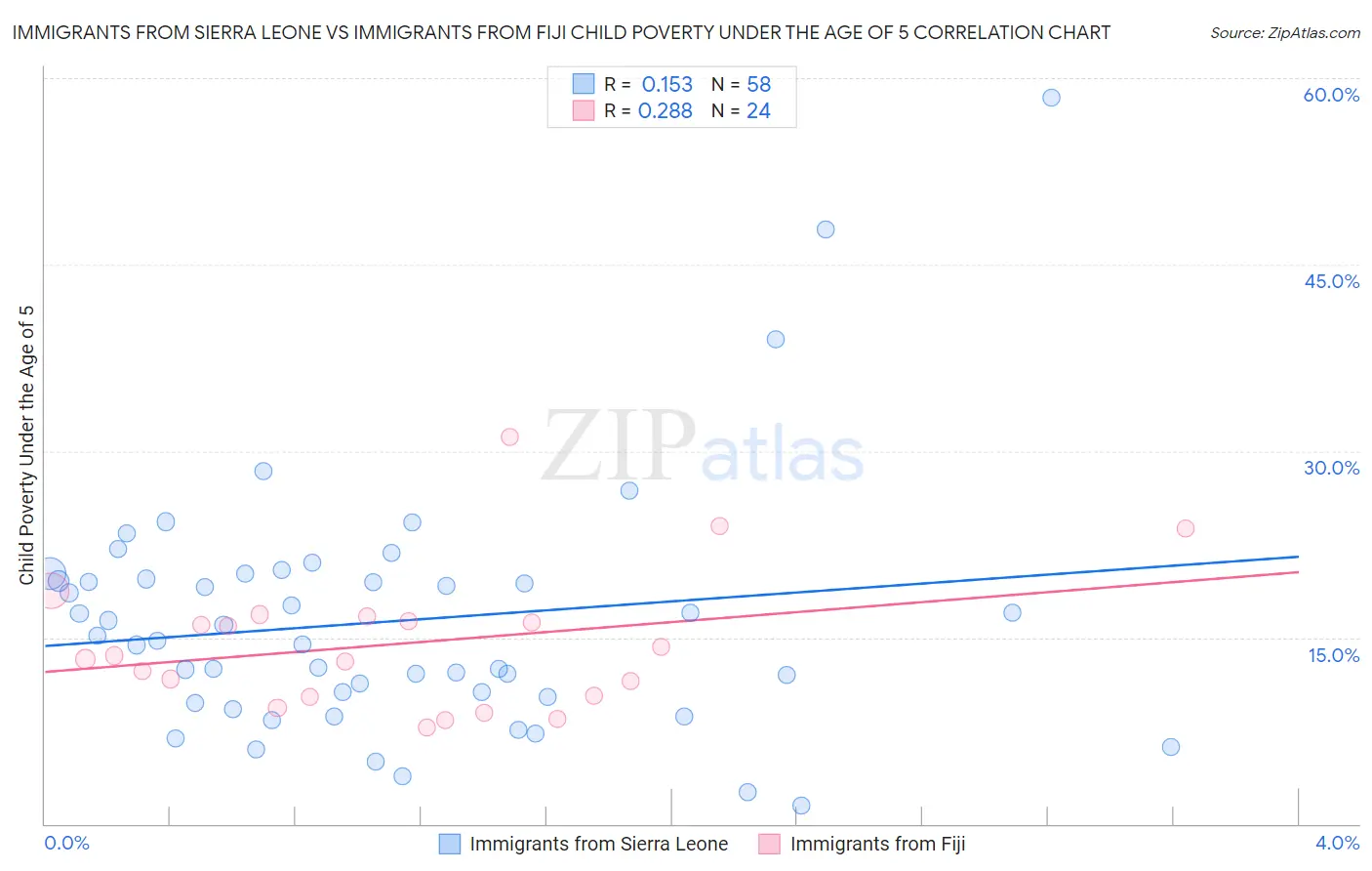 Immigrants from Sierra Leone vs Immigrants from Fiji Child Poverty Under the Age of 5