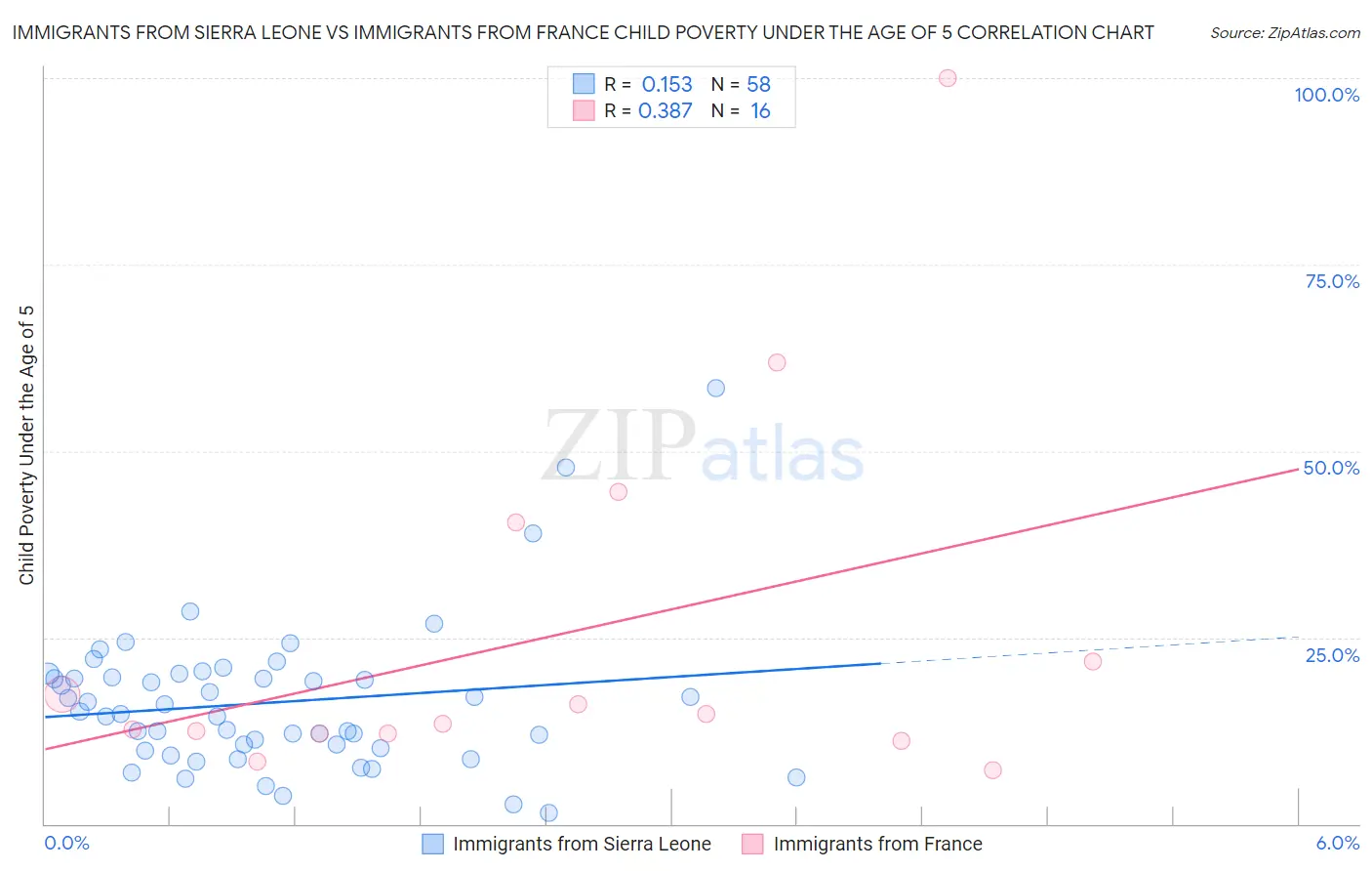 Immigrants from Sierra Leone vs Immigrants from France Child Poverty Under the Age of 5