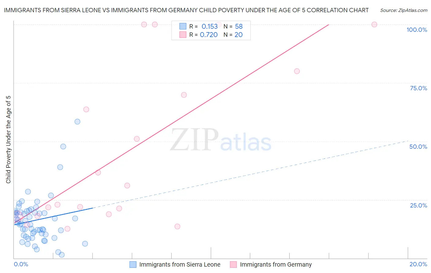 Immigrants from Sierra Leone vs Immigrants from Germany Child Poverty Under the Age of 5