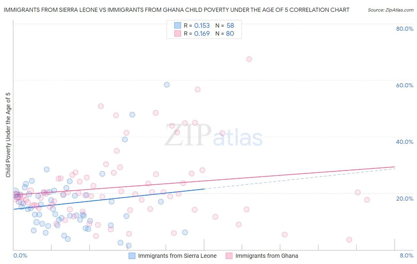 Immigrants from Sierra Leone vs Immigrants from Ghana Child Poverty Under the Age of 5