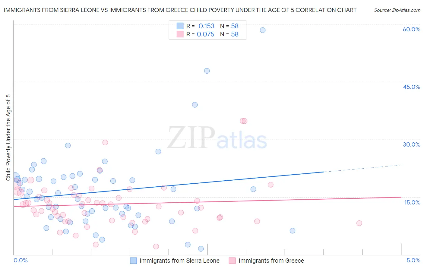 Immigrants from Sierra Leone vs Immigrants from Greece Child Poverty Under the Age of 5