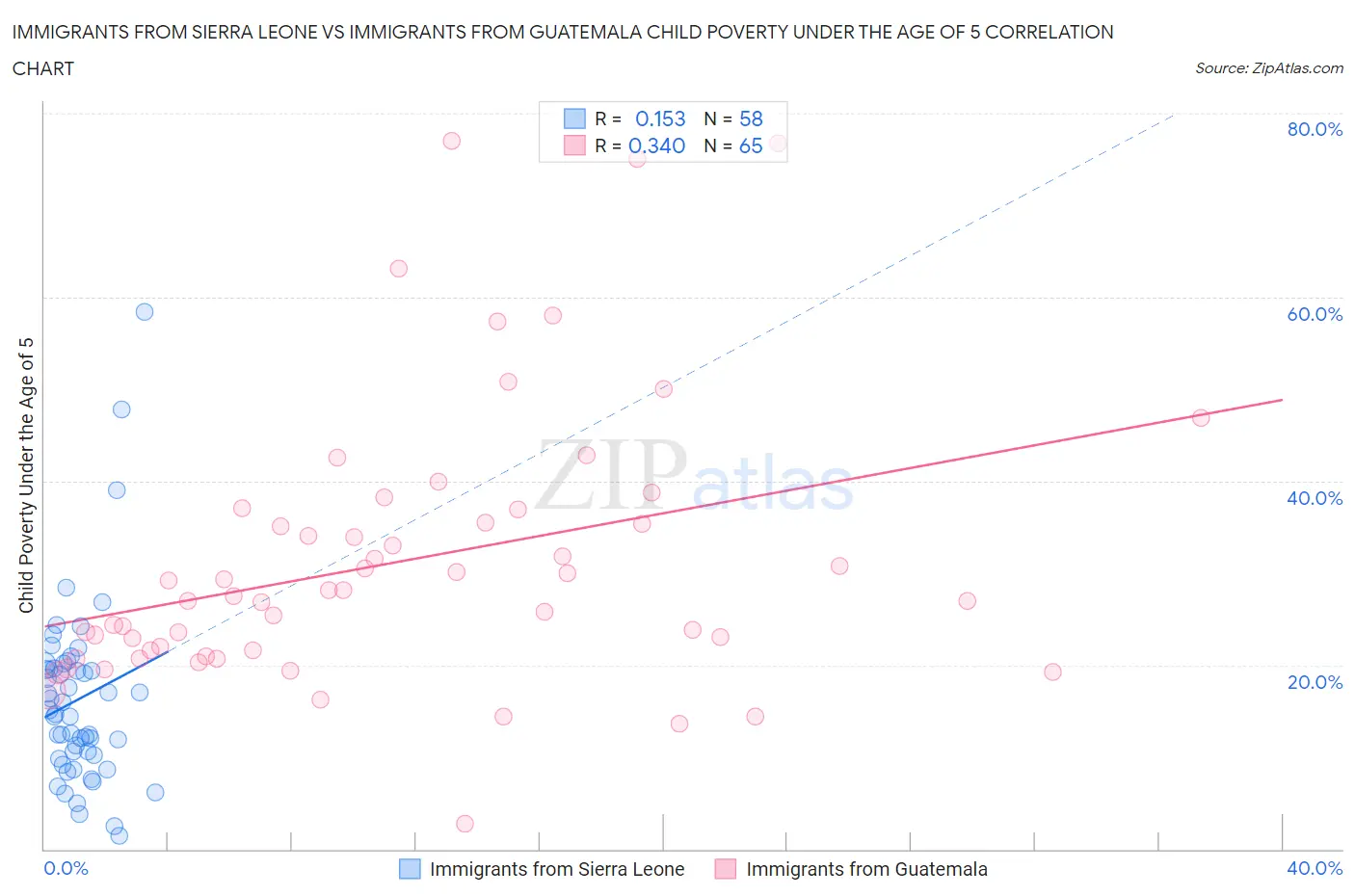 Immigrants from Sierra Leone vs Immigrants from Guatemala Child Poverty Under the Age of 5