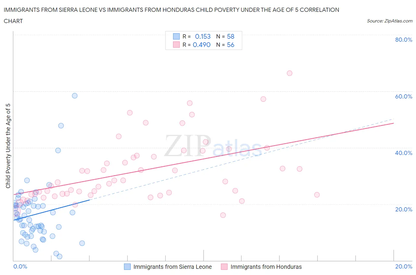 Immigrants from Sierra Leone vs Immigrants from Honduras Child Poverty Under the Age of 5