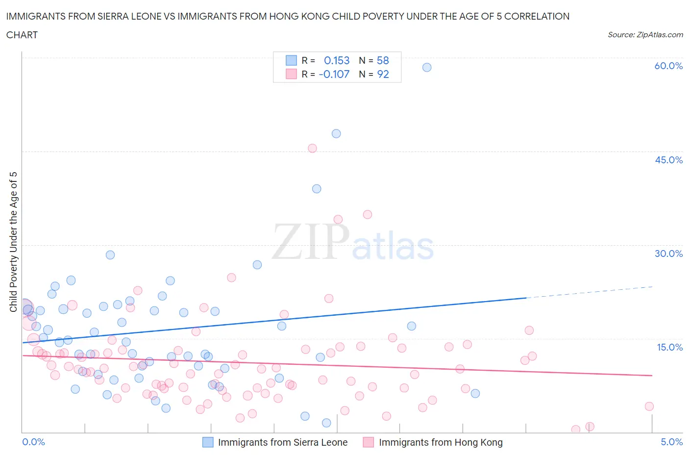 Immigrants from Sierra Leone vs Immigrants from Hong Kong Child Poverty Under the Age of 5