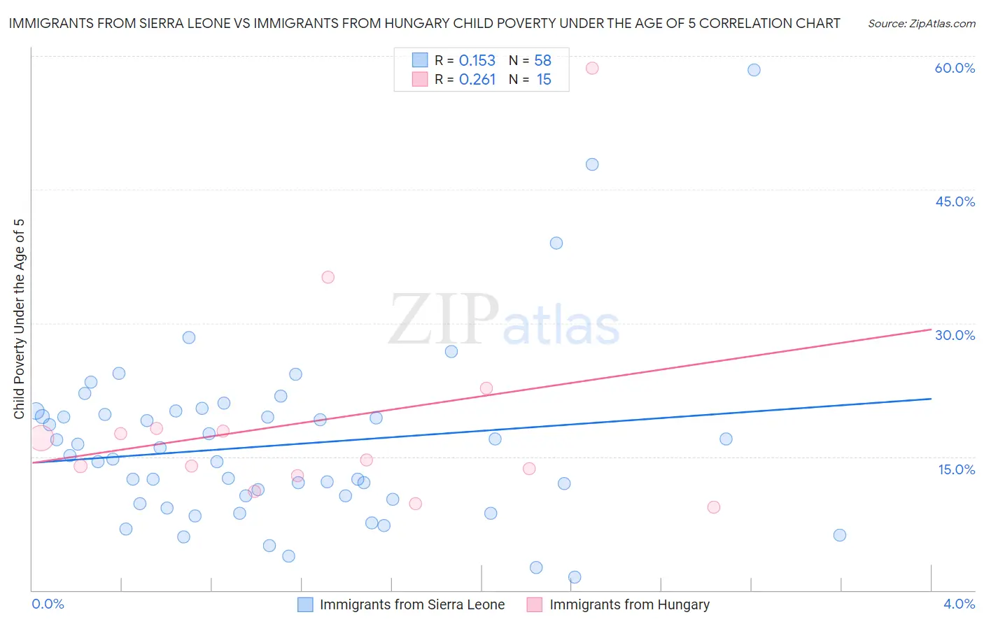 Immigrants from Sierra Leone vs Immigrants from Hungary Child Poverty Under the Age of 5