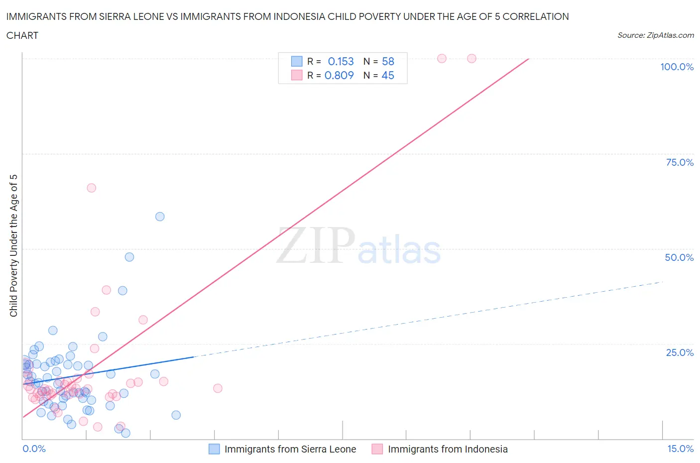 Immigrants from Sierra Leone vs Immigrants from Indonesia Child Poverty Under the Age of 5