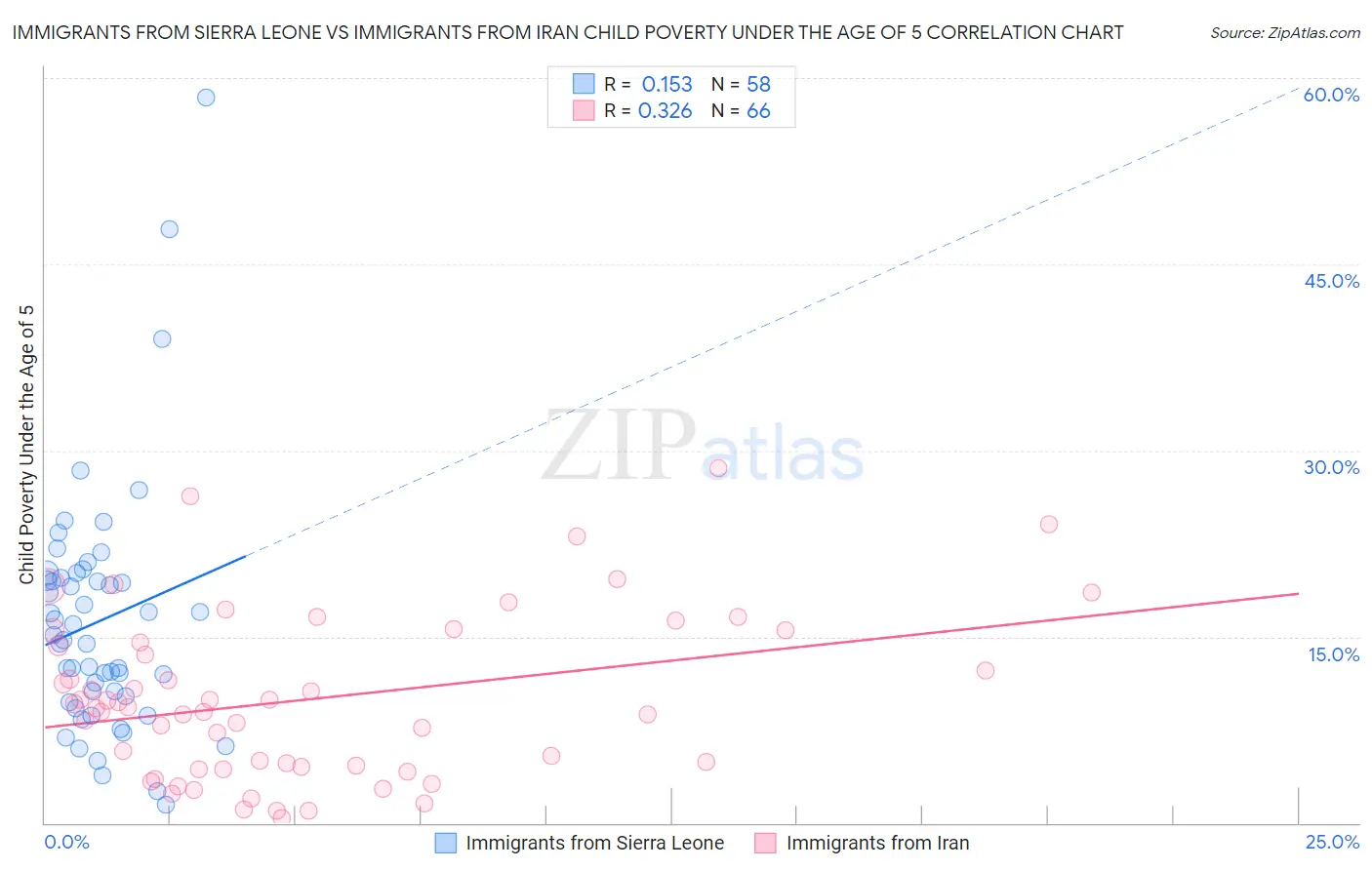 Immigrants from Sierra Leone vs Immigrants from Iran Child Poverty Under the Age of 5