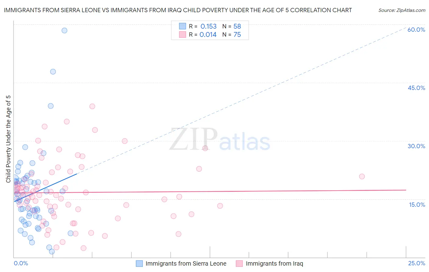 Immigrants from Sierra Leone vs Immigrants from Iraq Child Poverty Under the Age of 5