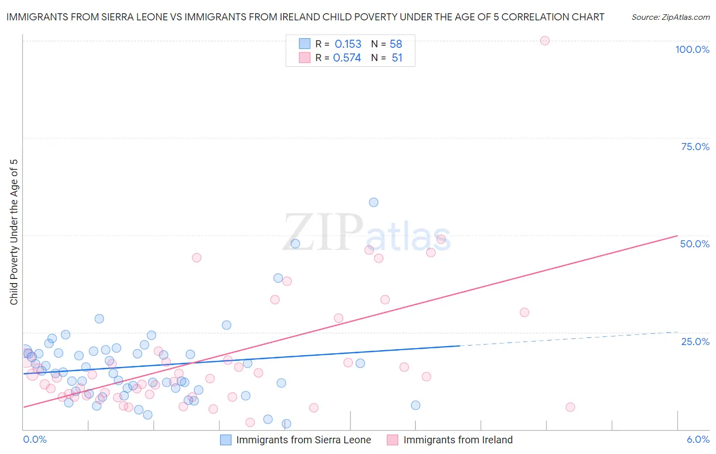 Immigrants from Sierra Leone vs Immigrants from Ireland Child Poverty Under the Age of 5