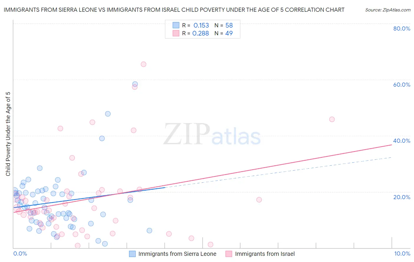 Immigrants from Sierra Leone vs Immigrants from Israel Child Poverty Under the Age of 5