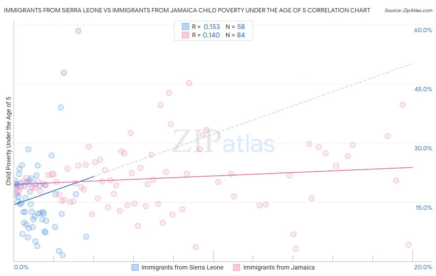 Immigrants from Sierra Leone vs Immigrants from Jamaica Child Poverty Under the Age of 5