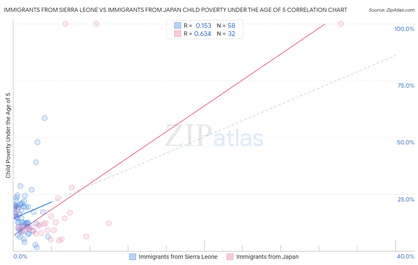 Immigrants from Sierra Leone vs Immigrants from Japan Child Poverty Under the Age of 5