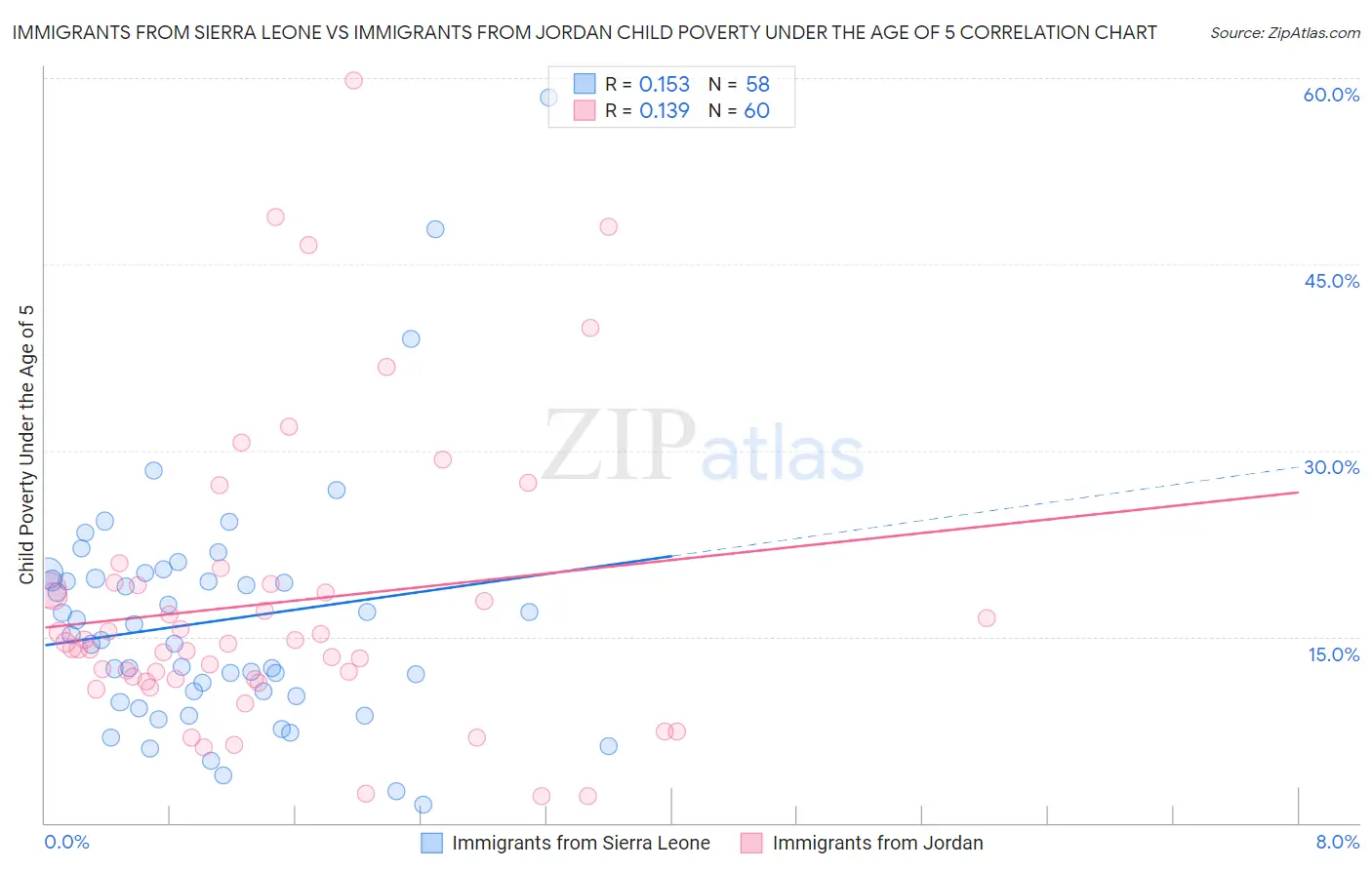 Immigrants from Sierra Leone vs Immigrants from Jordan Child Poverty Under the Age of 5