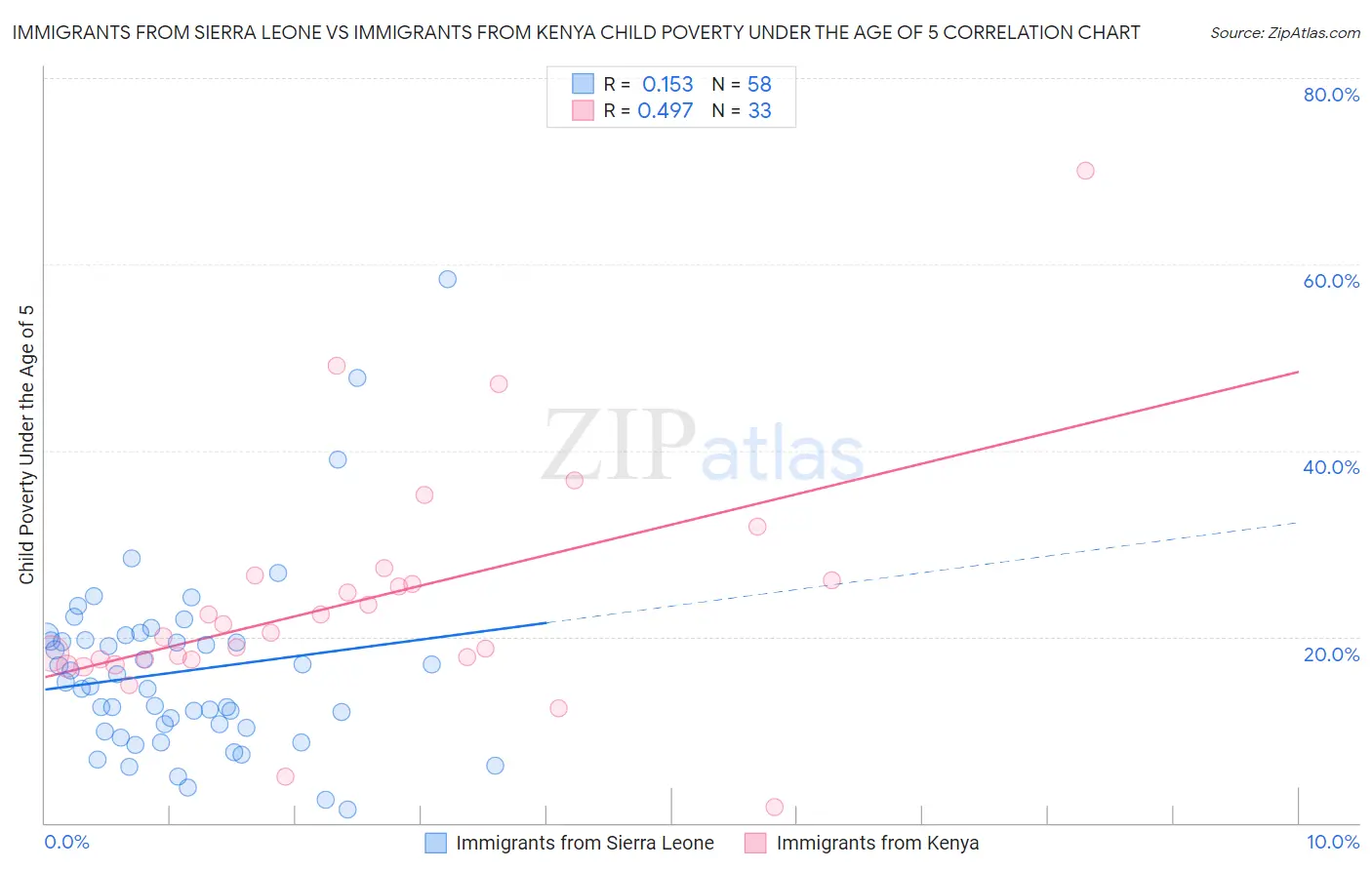 Immigrants from Sierra Leone vs Immigrants from Kenya Child Poverty Under the Age of 5