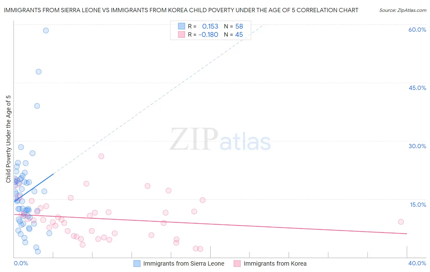 Immigrants from Sierra Leone vs Immigrants from Korea Child Poverty Under the Age of 5