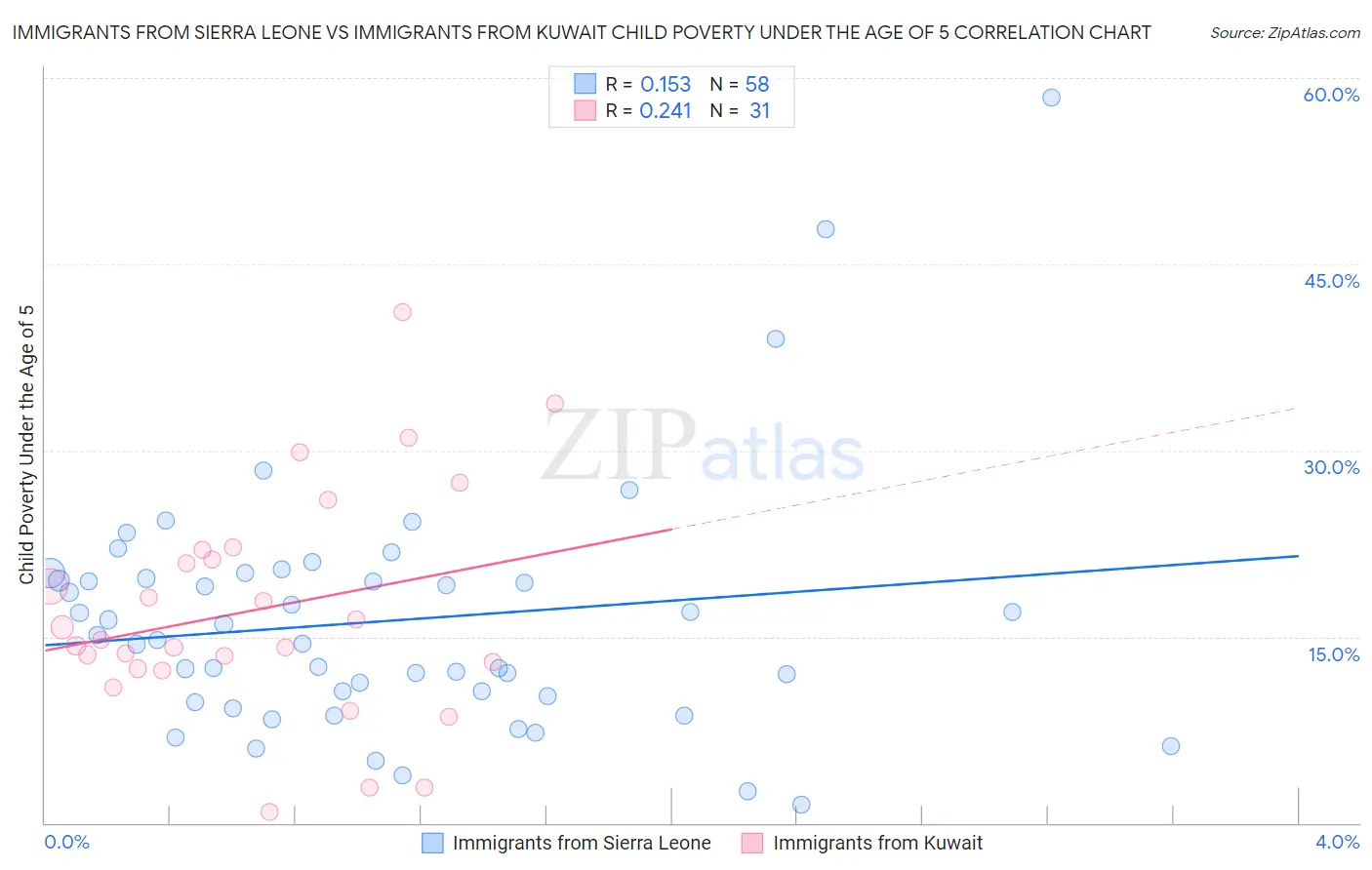 Immigrants from Sierra Leone vs Immigrants from Kuwait Child Poverty Under the Age of 5