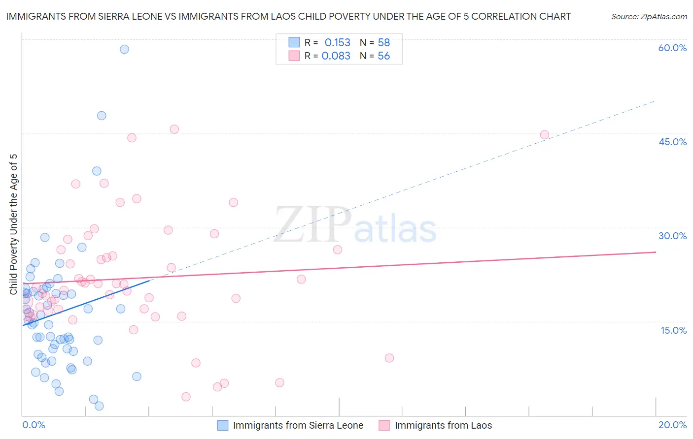 Immigrants from Sierra Leone vs Immigrants from Laos Child Poverty Under the Age of 5