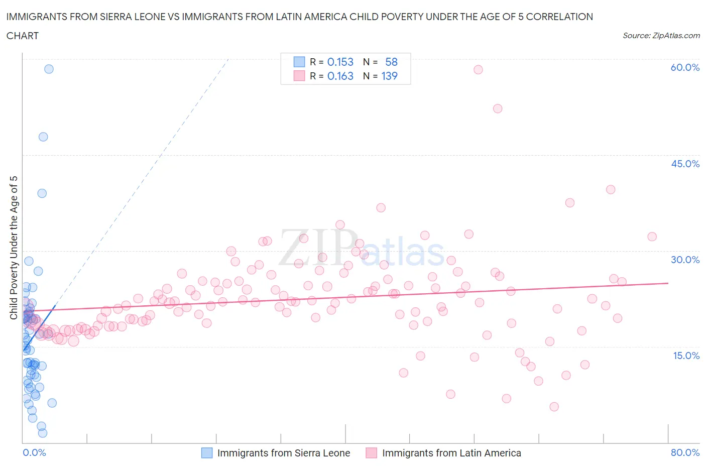 Immigrants from Sierra Leone vs Immigrants from Latin America Child Poverty Under the Age of 5