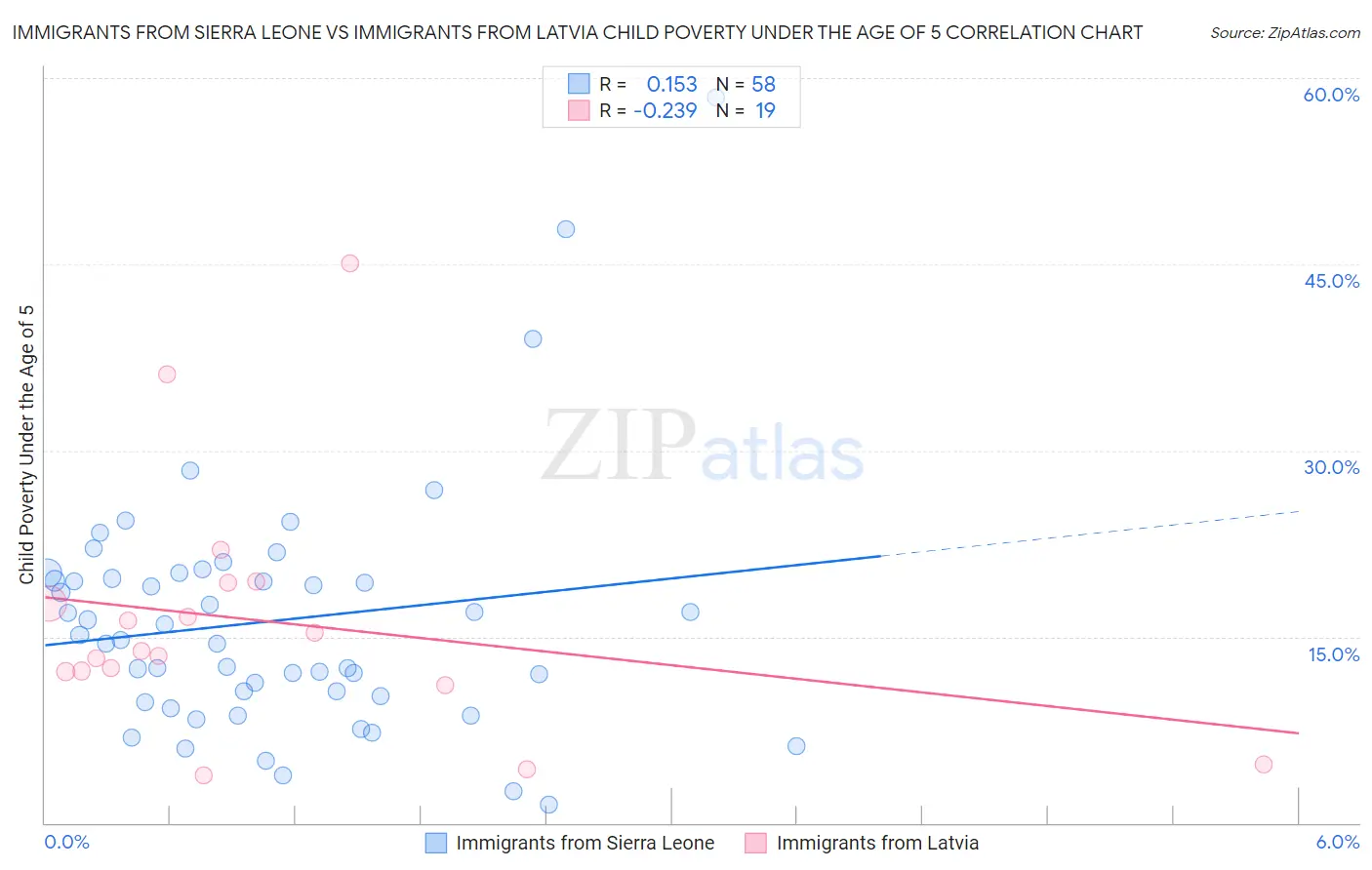 Immigrants from Sierra Leone vs Immigrants from Latvia Child Poverty Under the Age of 5