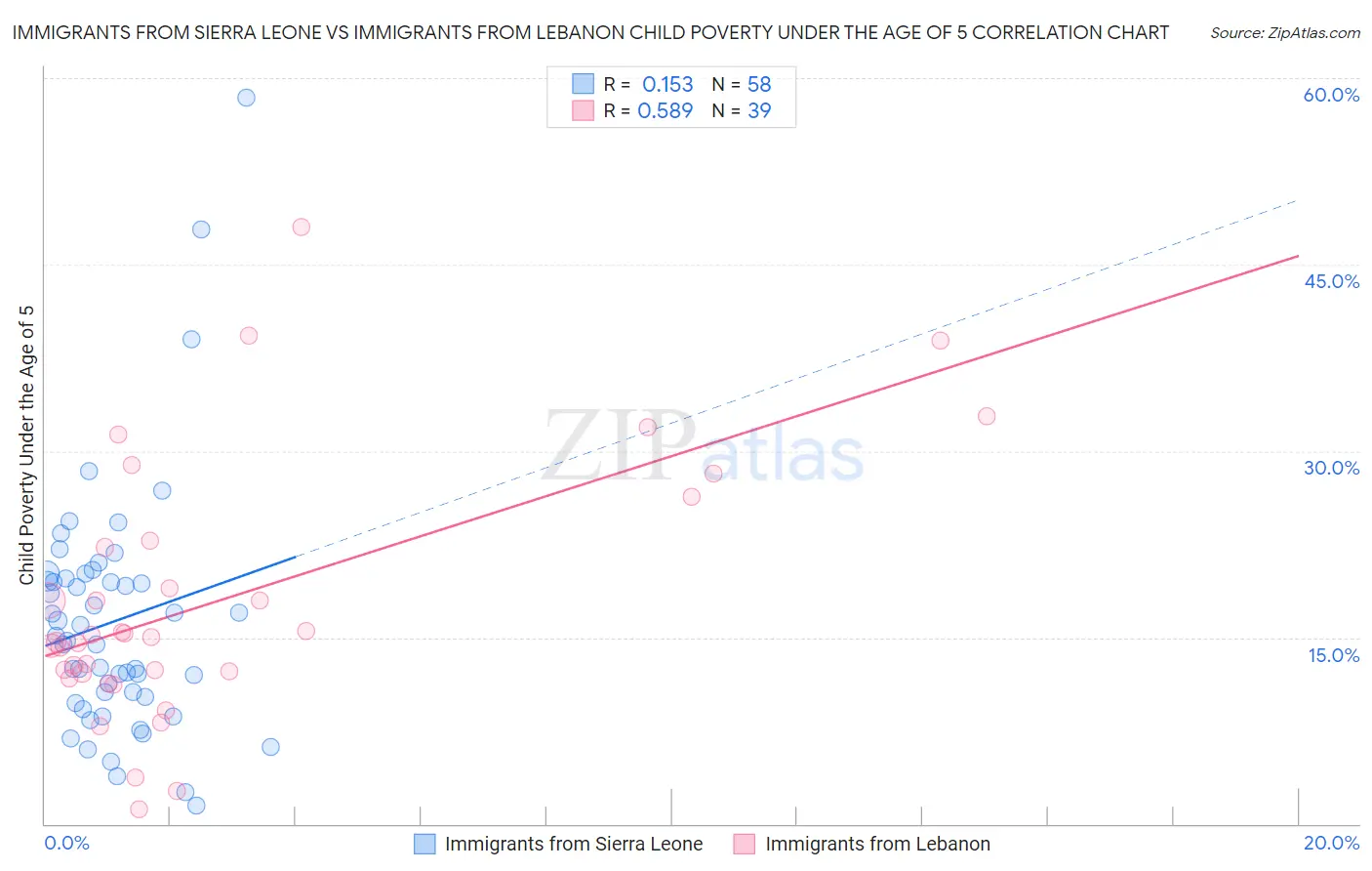 Immigrants from Sierra Leone vs Immigrants from Lebanon Child Poverty Under the Age of 5