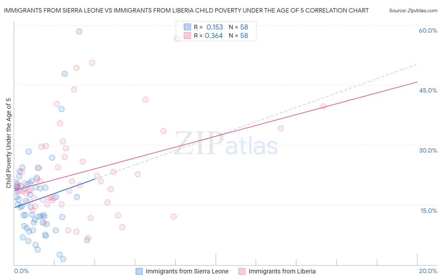 Immigrants from Sierra Leone vs Immigrants from Liberia Child Poverty Under the Age of 5