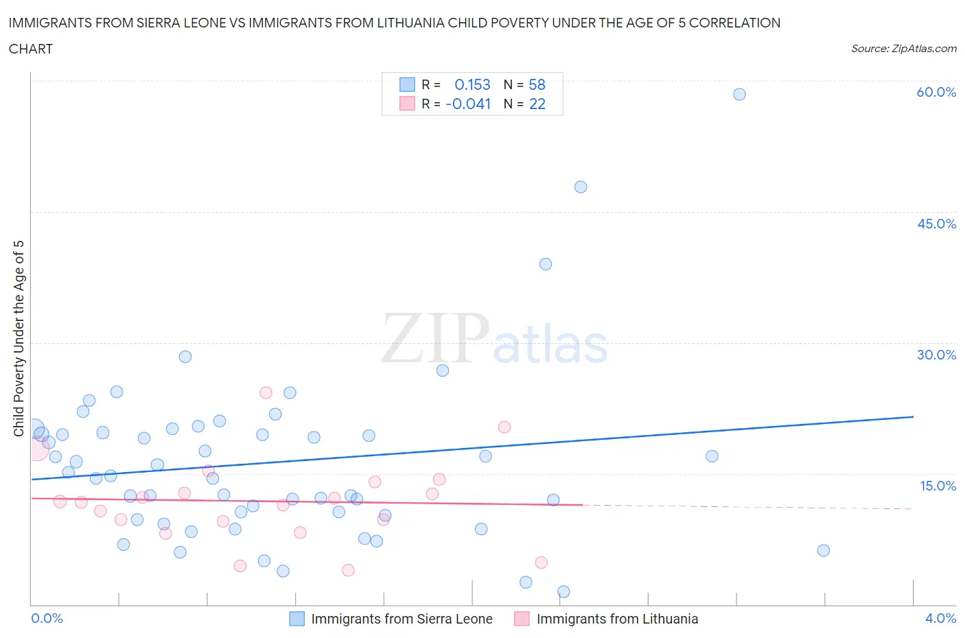 Immigrants from Sierra Leone vs Immigrants from Lithuania Child Poverty Under the Age of 5